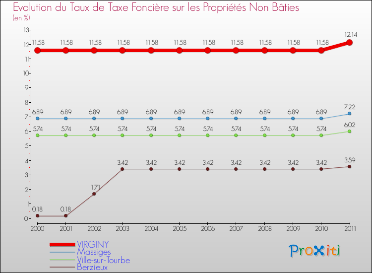 Evolution du taux de la taxe foncière sur les immeubles et terrains non batis pour VIRGINY et les communes proches Comparaison des taux de la taxe foncière sur les immeubles et terrains non batis pour VIRGINY et les communes voisines