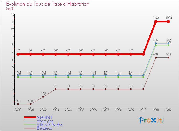 Evolution du taux de la taxe d'habitation pour VIRGINY et les communes proches Comparaison des taux de la taxe d'habitation pour VIRGINY et les communes voisines