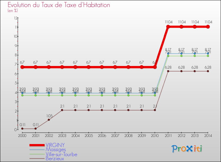 Evolution du taux de la taxe d'habitation pour VIRGINY et les communes proches de 2000 à 2014 Comparaison des taux de la taxe d'habitation pour VIRGINY et les communes voisines de 2000 à 2014