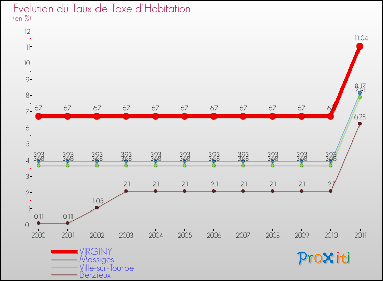 Evolution du taux de la taxe d'habitation pour VIRGINY et les communes proches Comparaison des taux de la taxe d'habitation pour VIRGINY et les communes voisines
