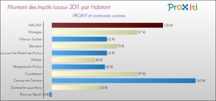Montant des impôts locaux par Habitant pour VIRGINY et les communes proches Comparaison des impôts locaux par habitant pour VIRGINY et les communes voisines