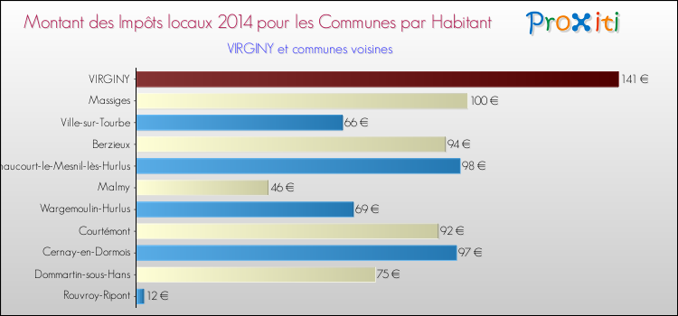 Montant des impôts locaux par Habitant pour VIRGINY et les communes proches en 2014 Comparaison des impôts locaux par habitant pour VIRGINY et les communes voisines en 2014