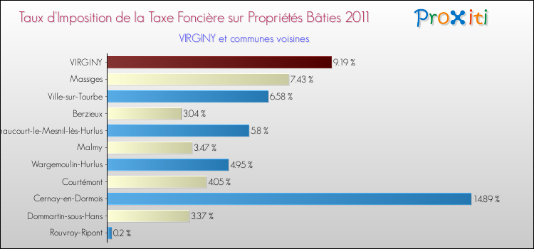 Taux d'imposition de la taxe foncière sur le bati 2011 pour VIRGINY et les communes proches Comparaison des taux d'imposition de la taxe foncière sur le bati 2011 pour VIRGINY et les communes voisines