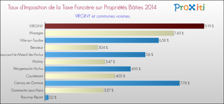 Taux d'imposition de la taxe foncière sur le bati 2014 pour VIRGINY et les communes proches Comparaison des taux d'imposition de la taxe foncière sur le bati 2014 pour VIRGINY et les communes voisines