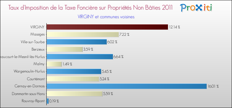 Taux d'imposition de la taxe foncière sur les immeubles et terrains non batis 2011 pour VIRGINY et les communes proches Comparaison des taux d'imposition de la taxe foncière sur les immeubles et terrains non batis 2011 pour VIRGINY et les communes voisines