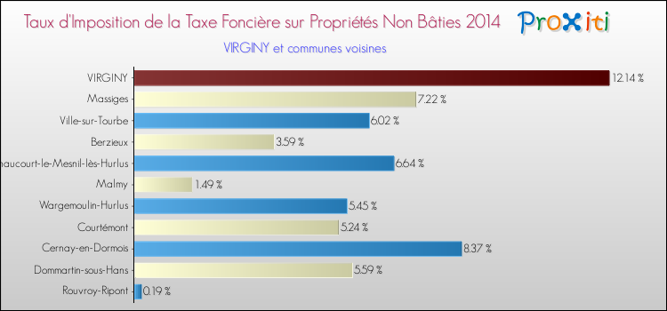 Taux d'imposition de la taxe foncière sur les immeubles et terrains non batis 2014 pour VIRGINY et les communes proches Comparaison des taux d'imposition de la taxe foncière sur les immeubles et terrains non batis 2014 pour VIRGINY et les communes voisines
