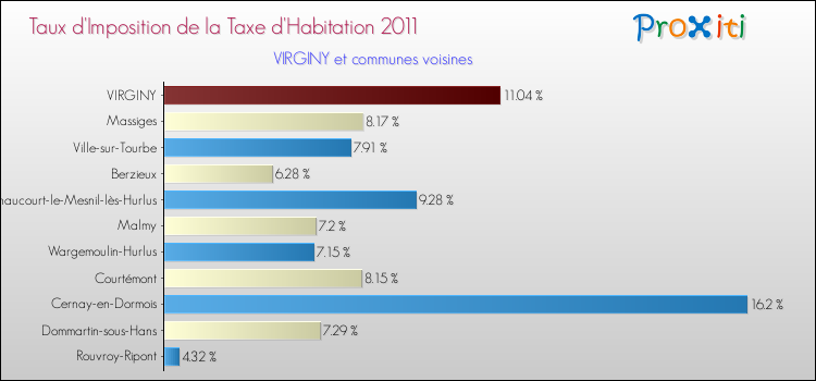 Taux d'imposition de la taxe d'habitation 2011 pour VIRGINY et les communes proches Comparaison des taux d'imposition de la taxe d'habitation 2011 pour VIRGINY et les communes voisines