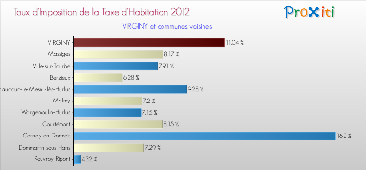 Taux d'imposition de la taxe d'habitation 2012 pour VIRGINY et les communes proches Comparaison des taux d'imposition de la taxe d'habitation 2012 pour VIRGINY et les communes voisines