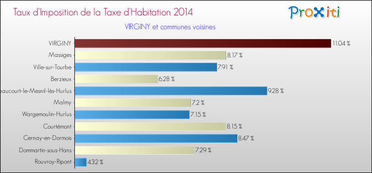 Taux d'imposition de la taxe d'habitation 2014 pour VIRGINY et les communes proches Comparaison des taux d'imposition de la taxe d'habitation 2014 pour VIRGINY et les communes voisines