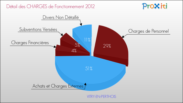 Décomposition des Charges de Fonctionnement 2012 de la commune de VITRY-EN-PERTHOIS Charges de Fonctionnement 2012 pour la commune de VITRY-EN-PERTHOIS