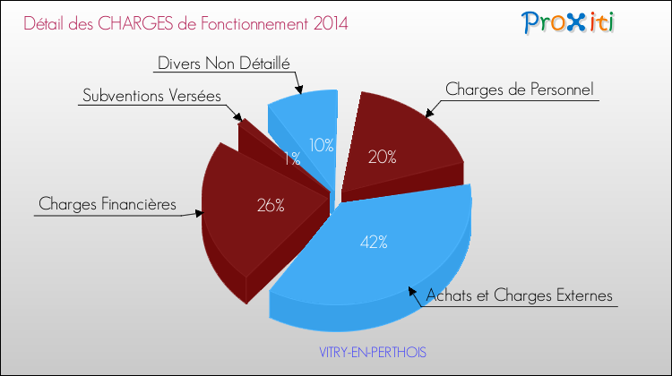 Décomposition des Charges de Fonctionnement 2014 de la commune de VITRY-EN-PERTHOIS Charges de Fonctionnement 2014 pour la commune de VITRY-EN-PERTHOIS