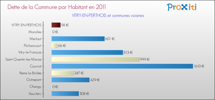 Dette par habitant de la commune en 2011 pour VITRY-EN-PERTHOIS et les communes proches Comparaison de la dette par habitant de la commune en 2011 pour VITRY-EN-PERTHOIS et les communes voisines