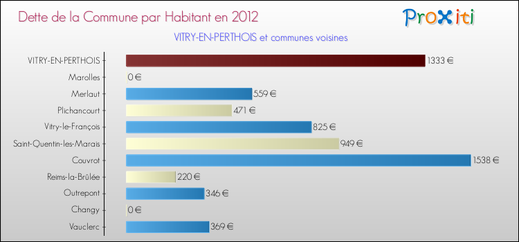 Dette par habitant de la commune en 2012 pour VITRY-EN-PERTHOIS et les communes proches Comparaison de la dette par habitant de la commune en 2012 pour VITRY-EN-PERTHOIS et les communes voisines