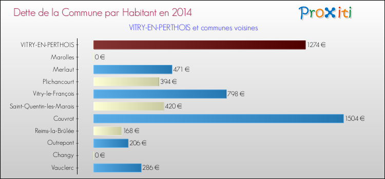 Dette par habitant de la commune en 2014 pour VITRY-EN-PERTHOIS et les communes proches Comparaison de la dette par habitant de la commune en 2014 pour VITRY-EN-PERTHOIS et les communes voisines