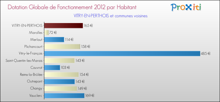 Montant des dotations globales de fonctionnement DGF par Habitant pour VITRY-EN-PERTHOIS et les communes proches Comparaison des des dotations globales de fonctionnement DGF par habitant pour VITRY-EN-PERTHOIS et les communes voisines