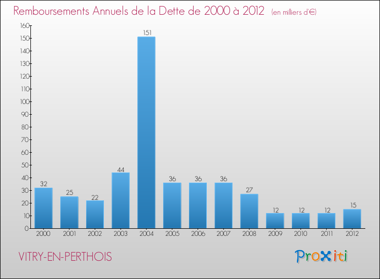 Evolution de l'annuité de la dette pour la commune de VITRY-EN-PERTHOIS de 2000 à 2012 Annuités de la dette pour VITRY-EN-PERTHOIS de 2000 à 2012