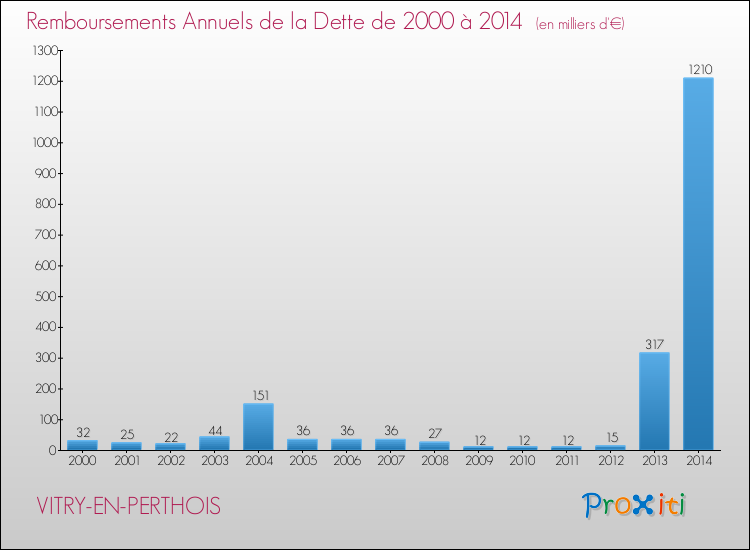Evolution de l'annuité de la dette pour la commune de VITRY-EN-PERTHOIS de 2000 à 2014 Annuités de la dette pour VITRY-EN-PERTHOIS de 2000 à 2014