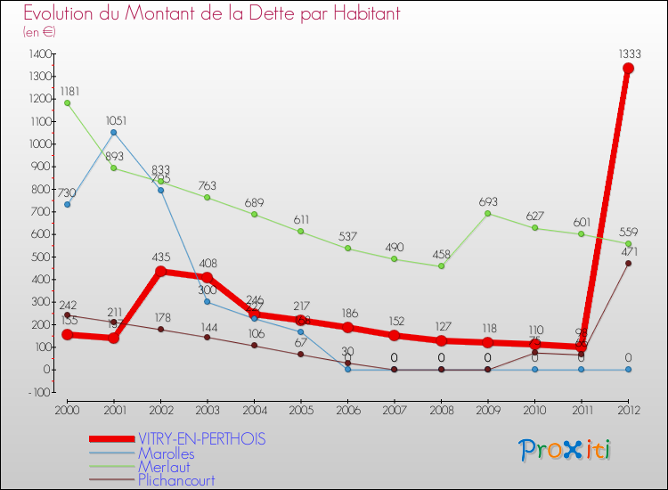 Evolution de la dette par habitant pour la commune de VITRY-EN-PERTHOIS et les communes proches de 2000 à 2012 Comparaison de la dette par habitant pour VITRY-EN-PERTHOIS et les communes voisines de 2000 à 2012