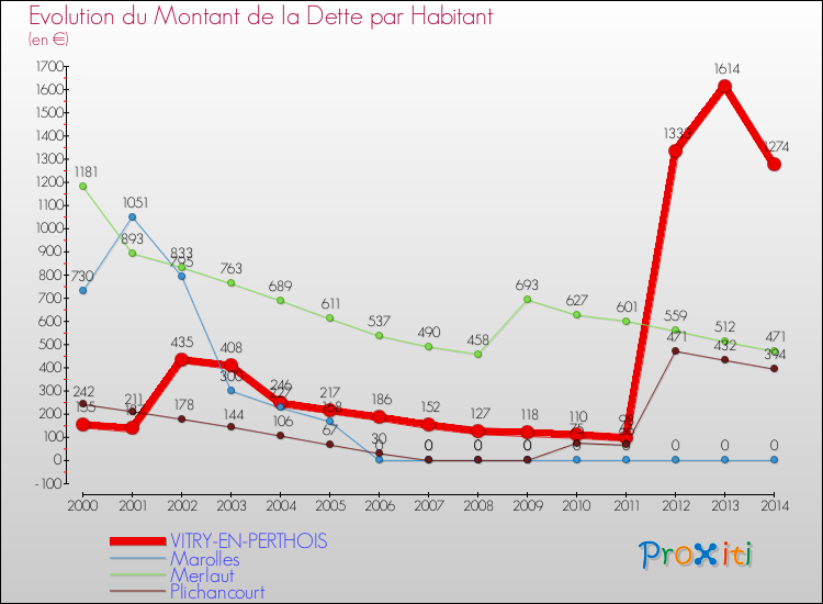 Evolution de la dette par habitant pour la commune de VITRY-EN-PERTHOIS et les communes proches de 2000 à 2014 Comparaison de la dette par habitant pour VITRY-EN-PERTHOIS et les communes voisines de 2000 à 2014