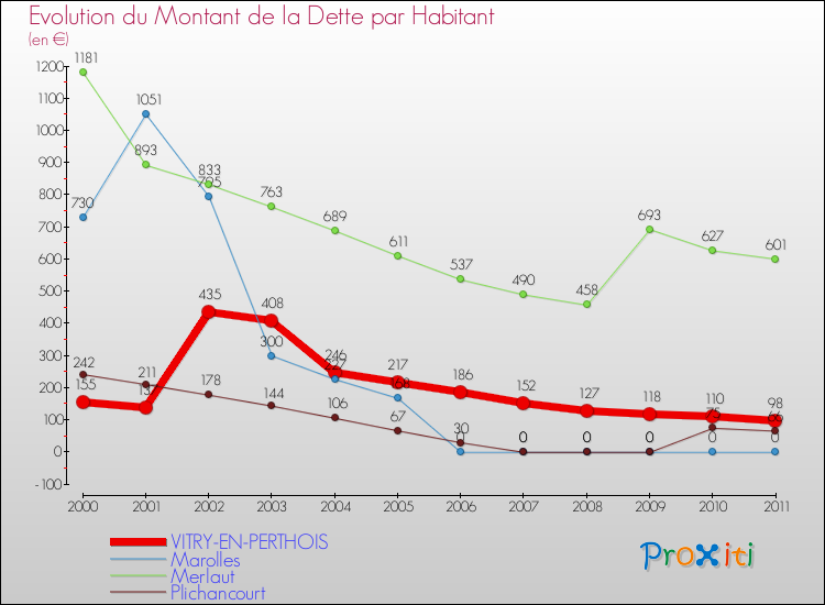 Evolution de la dette par habitant pour la commune de VITRY-EN-PERTHOIS et les communes proches Comparaison de la dette par habitant pour VITRY-EN-PERTHOIS et les communes voisines