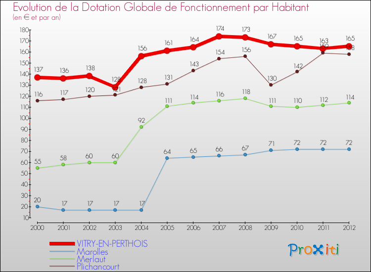 Evolution et montant de la dotation globale de fonctionnement par Habitant pour VITRY-EN-PERTHOIS et les communes proches Comparaison des dotations globales de fonctionnement par habitant pour VITRY-EN-PERTHOIS et les communes voisines