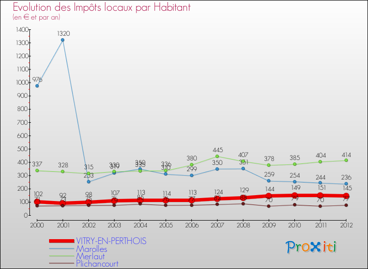 Evolution et montant des impôts locaux par Habitant pour VITRY-EN-PERTHOIS et les communes proches Comparaison des impôts locaux par habitant pour VITRY-EN-PERTHOIS et les communes voisines