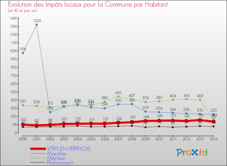 Evolution et montant des impôts locaux par Habitant pour VITRY-EN-PERTHOIS et les communes proches de 2000 à 2014 Comparaison des impôts locaux par habitant pour VITRY-EN-PERTHOIS et les communes voisines de 2000 à 2014