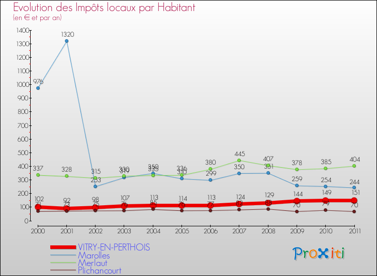 Evolution et montant des impôts locaux par Habitant pour VITRY-EN-PERTHOIS et les communes proches Comparaison des impôts locaux par habitant pour VITRY-EN-PERTHOIS et les communes voisines