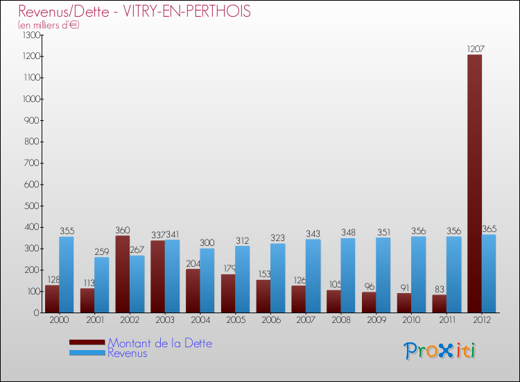 Evolution comparée de la dette et des revenus pour la commune de VITRY-EN-PERTHOIS de 2000 à 2012 Comparaison de la dette et des revenus pour VITRY-EN-PERTHOIS de 2000 à 2012