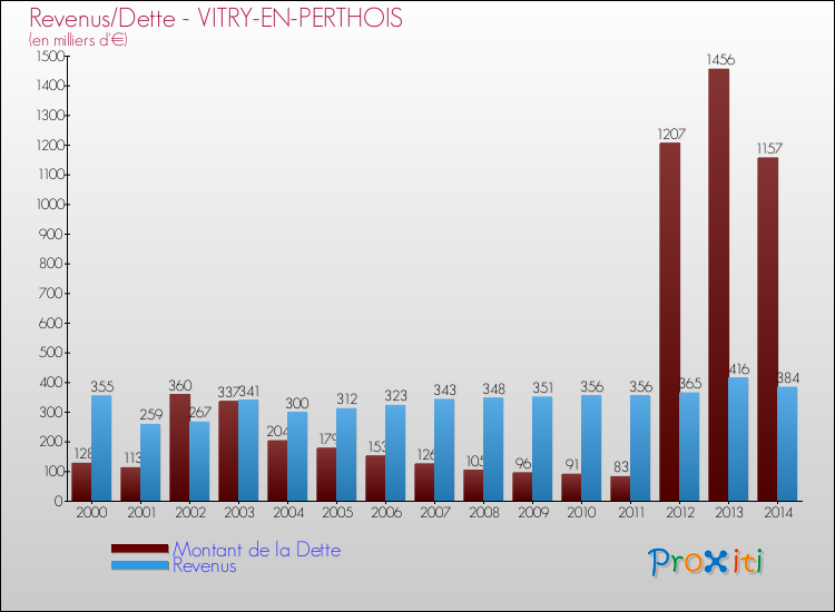 Evolution comparée de la dette et des revenus pour la commune de VITRY-EN-PERTHOIS de 2000 à 2014 Comparaison de la dette et des revenus pour VITRY-EN-PERTHOIS de 2000 à 2014