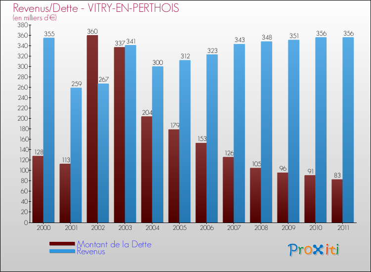 Evolution comparée de la dette et des revenus pour la commune de VITRY-EN-PERTHOIS de 2000 à 2011 Comparaison de la dette et des revenus pour VITRY-EN-PERTHOIS de 2000 à 2011