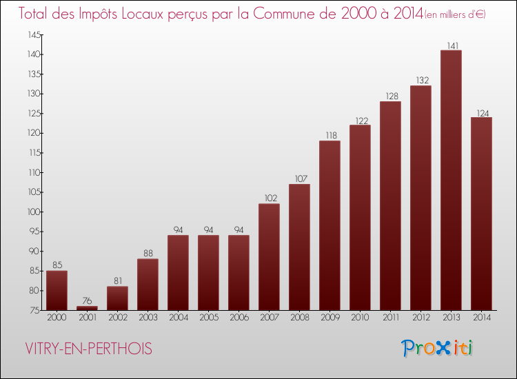 Evolution des Impôts Locaux pour la commune de VITRY-EN-PERTHOIS de 2000 à 2014 Evolution des Impôts Locaux pour VITRY-EN-PERTHOIS de 2000 à 2014