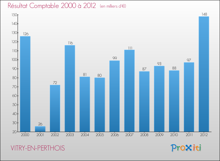 Evolution du résultat comptable pour la commune de VITRY-EN-PERTHOIS de 2000 à 2012 Evolution du résultat comptable pour VITRY-EN-PERTHOIS de 2000 à 2012