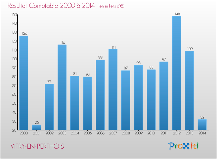Evolution du résultat comptable pour la commune de VITRY-EN-PERTHOIS de 2000 à 2014 Evolution du résultat comptable pour VITRY-EN-PERTHOIS de 2000 à 2014