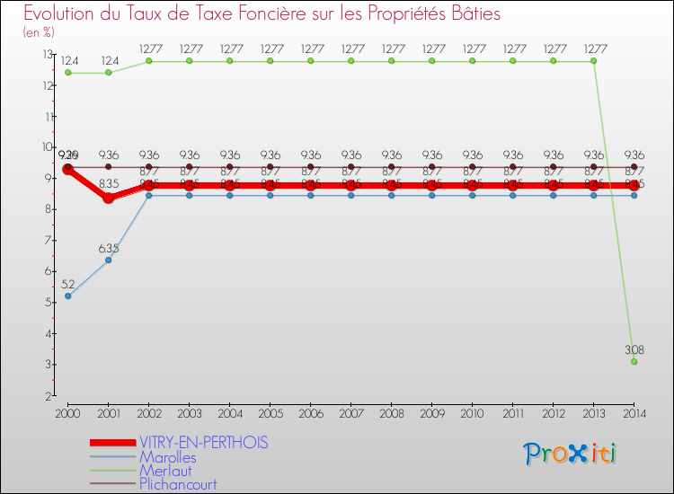 Evolution du taux de la taxe foncière sur le bati pour VITRY-EN-PERTHOIS et les communes proches de 2000 à 2014 Comparaison des taux de taxe foncière sur le bati pour VITRY-EN-PERTHOIS et les communes voisines de 2000 à 2014