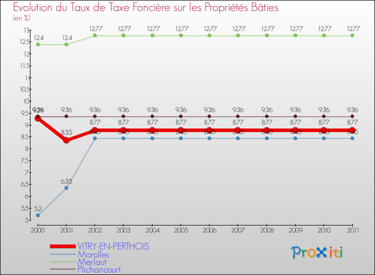 Evolution du taux de la taxe foncière sur le bati pour VITRY-EN-PERTHOIS et les communes proches Comparaison des taux de taxe foncière sur le bati pour VITRY-EN-PERTHOIS et les communes voisines
