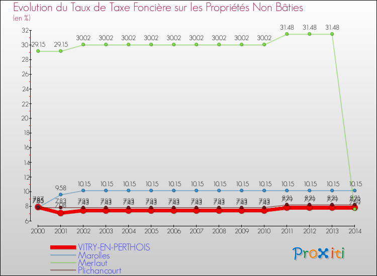 Evolution du taux de la taxe foncière sur les immeubles et terrains non batis pour VITRY-EN-PERTHOIS et les communes proches de 2000 à 2014 Comparaison des taux de la taxe foncière sur les immeubles et terrains non batis pour VITRY-EN-PERTHOIS et les communes voisines de 2000 à 2014