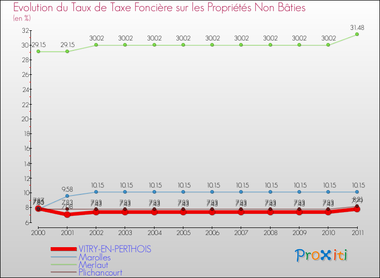 Evolution du taux de la taxe foncière sur les immeubles et terrains non batis pour VITRY-EN-PERTHOIS et les communes proches Comparaison des taux de la taxe foncière sur les immeubles et terrains non batis pour VITRY-EN-PERTHOIS et les communes voisines