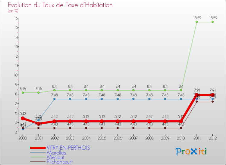 Evolution du taux de la taxe d'habitation pour VITRY-EN-PERTHOIS et les communes proches Comparaison des taux de la taxe d'habitation pour VITRY-EN-PERTHOIS et les communes voisines