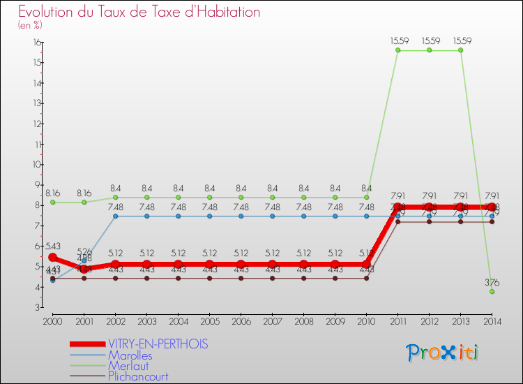 Evolution du taux de la taxe d'habitation pour VITRY-EN-PERTHOIS et les communes proches de 2000 à 2014 Comparaison des taux de la taxe d'habitation pour VITRY-EN-PERTHOIS et les communes voisines de 2000 à 2014