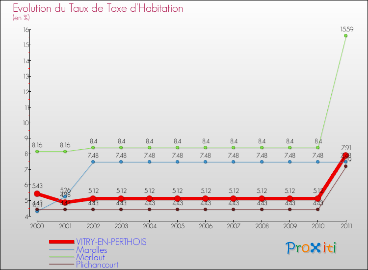 Evolution du taux de la taxe d'habitation pour VITRY-EN-PERTHOIS et les communes proches Comparaison des taux de la taxe d'habitation pour VITRY-EN-PERTHOIS et les communes voisines