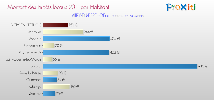 Montant des impôts locaux par Habitant pour VITRY-EN-PERTHOIS et les communes proches Comparaison des impôts locaux par habitant pour VITRY-EN-PERTHOIS et les communes voisines