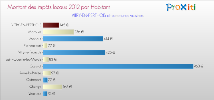 Montant des impôts locaux par Habitant pour VITRY-EN-PERTHOIS et les communes proches Comparaison des impôts locaux par habitant pour VITRY-EN-PERTHOIS et les communes voisines