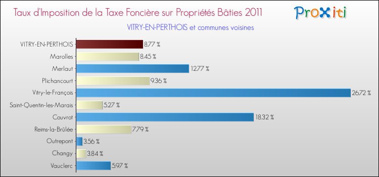 Taux d'imposition de la taxe foncière sur le bati 2011 pour VITRY-EN-PERTHOIS et les communes proches Comparaison des taux d'imposition de la taxe foncière sur le bati 2011 pour VITRY-EN-PERTHOIS et les communes voisines