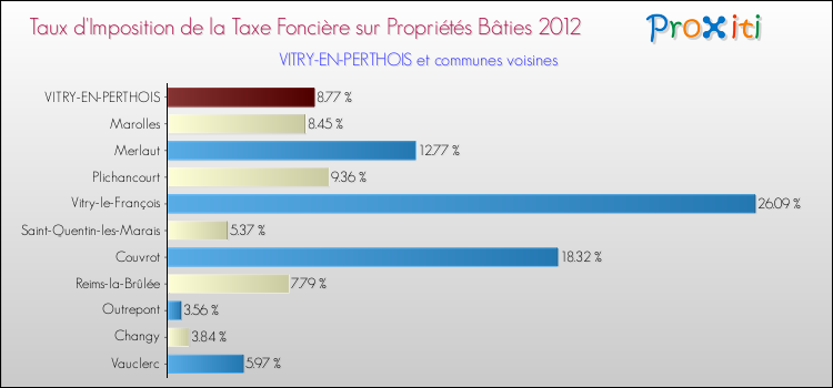 Taux d'imposition de la taxe foncière sur le bati 2012 pour VITRY-EN-PERTHOIS et les communes proches Comparaison des taux d'imposition de la taxe foncière sur le bati 2012 pour VITRY-EN-PERTHOIS et les communes voisines