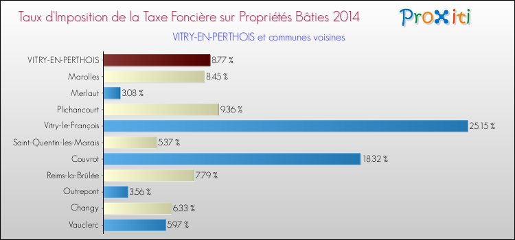 Taux d'imposition de la taxe foncière sur le bati 2014 pour VITRY-EN-PERTHOIS et les communes proches Comparaison des taux d'imposition de la taxe foncière sur le bati 2014 pour VITRY-EN-PERTHOIS et les communes voisines