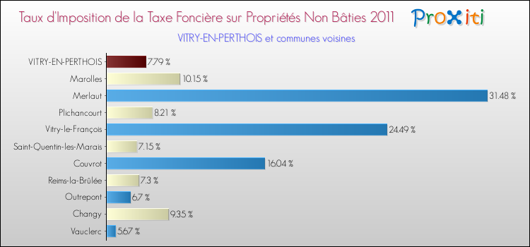 Taux d'imposition de la taxe foncière sur les immeubles et terrains non batis 2011 pour VITRY-EN-PERTHOIS et les communes proches Comparaison des taux d'imposition de la taxe foncière sur les immeubles et terrains non batis 2011 pour VITRY-EN-PERTHOIS et les communes voisines
