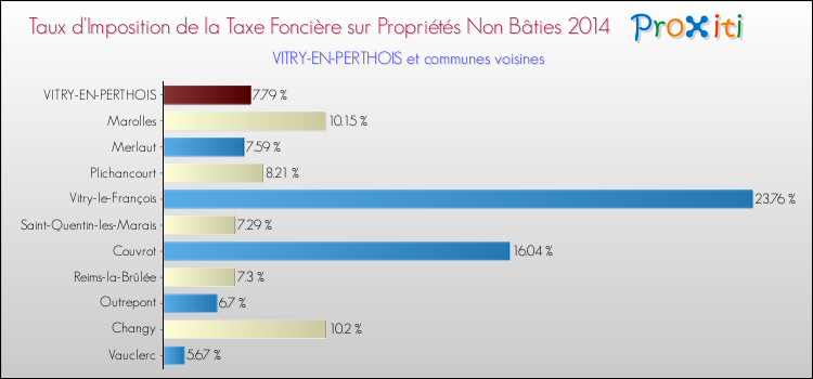 Taux d'imposition de la taxe foncière sur les immeubles et terrains non batis 2014 pour VITRY-EN-PERTHOIS et les communes proches Comparaison des taux d'imposition de la taxe foncière sur les immeubles et terrains non batis 2014 pour VITRY-EN-PERTHOIS et les communes voisines