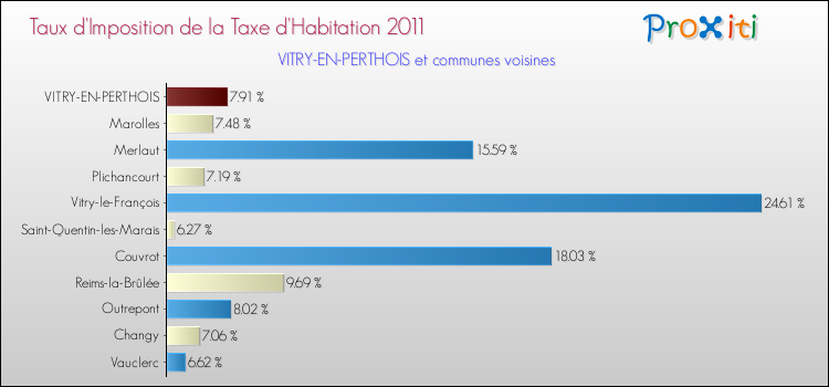 Taux d'imposition de la taxe d'habitation 2011 pour VITRY-EN-PERTHOIS et les communes proches Comparaison des taux d'imposition de la taxe d'habitation 2011 pour VITRY-EN-PERTHOIS et les communes voisines