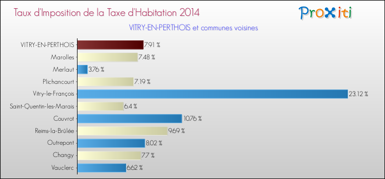 Taux d'imposition de la taxe d'habitation 2014 pour VITRY-EN-PERTHOIS et les communes proches Comparaison des taux d'imposition de la taxe d'habitation 2014 pour VITRY-EN-PERTHOIS et les communes voisines